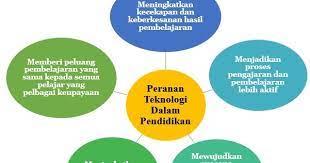 Dasar dan polisi pembangunan negara menunjukkan malaysia amat menitikberatkan penggunaan ict dalam pendidikan, oleh itu impak ict dalam pendidikan amat ketara sekali. Impak Teknologi Dan Inovasi Dalam Pendidikan Global Abad Ke 21 Peranan Teknologi Dalam Pendidikan