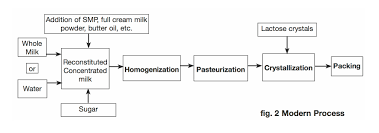 39 studious sugar manufacturing process flow chart pdf