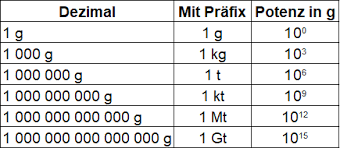 Messen heißt, die messgröße mit ihrer maßeinheit. Gewichtseinheiten Tabelle Und Abkurzungen