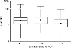 Smoking Is Associated With An Age Related Decline In Exhaled