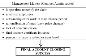 These clauses essentially set out a point where one element of construction is complete, and possession can be handed over to the client. Pdf An Overview Of Comparison Between Construction Contracts In Malaysia The Roles And Responsibilities Of Contract Administrator In Achieving Final Account Closing Success Semantic Scholar
