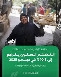 تراجع معدل #التضخم السنوي في #مصر ليسجل 10.3% خلال شهر ديسمبر 2025 مقابل  23.4% في الشهر نفسه من عام 2024 بسبب تراجع أسعار المأكولات والمشروبات  ومنتجات أخرى #مزيد