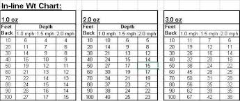 Off Shore Tackle Snap Weight Chart Snap Weight System Chart