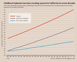 Circle Research Shows Leukemia Incidence Is High And Rising