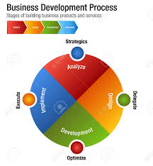 An Image Of A Business Development Process Building Products
