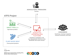 Atfs Project Is The First Decentralized Agritech Food Science Project Built On Ethereum Blockchain And Smart Contracts Science Projects Blockchain Technology Smart Farm