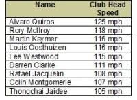 Jordan Spieth Distance Chart Average Golf Swing Speed Chart