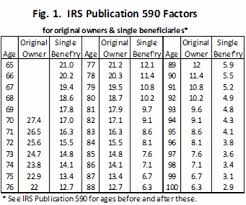 The Most Common Retirement Rules Deliver Dire Results