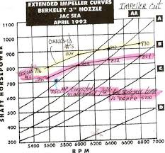 How Do You Read An Impellar Chart