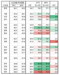 19대 대선 시간대별 투표율로 예측해본 최종 투표율 (79.2% 예상) - 인벤