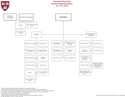 harvard university organizations related keywords