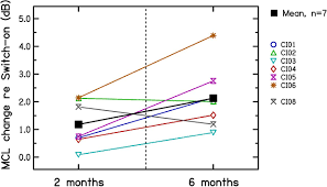 Effect Of Chronic Stimulation And Stimulus Level On Temporal