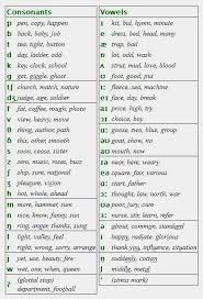 Pronunciation Prononciation Anglais Apprendre L Anglais Vocabulaire Anglais