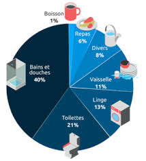 3,19 € ttc, c'est le prix d'1 m3 d'eau de la métropole de lyon livré, collecté puis dépollué, soit 0,00319 € ttc le litre. Info Energie Rhone Metropole De Lyon L Eau