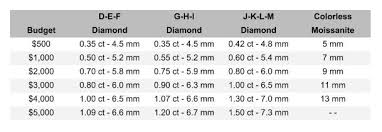 Moissanite Vs Diamond Beauty Durability And Price Gem