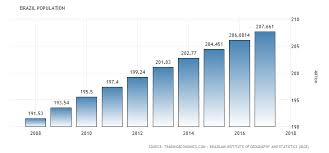 Brazil Population 1960 2018 Data Chart Calendar