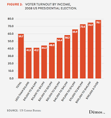 voter turnout by income 2008 us presidential election demos