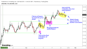 Usd Inr Technical Analysis How To Read The Chart On