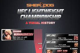 What about weight cutting in the ufc? The Ufc Lightweight Title A Visual History