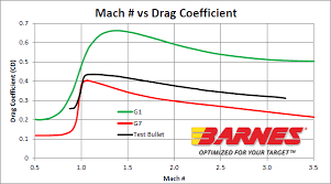 barnes calculates ballistics using doppler radar speed data