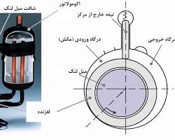 Image of کمپرسور روتاری