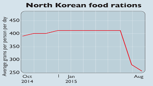 Chart Of The Week North Korea Goes Hungry Moneyweek