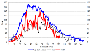 lowest solar activity in 200 years accompanied by high