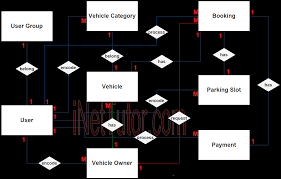 It used structure data and to define the relationships between structured data groups of car rental system functionalities. Vehicle Parking Management System Er Diagram