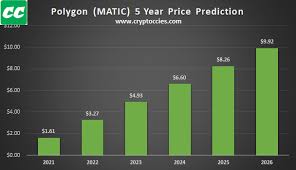 Btc will hit $95k by 2022? What Is The Future Price Prediction Of Polygon Matic Cryptocurrency 2021 2022 2023 2024 2025 2026 Report Date 1st May 2021