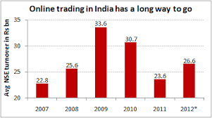 Online Trading Still Lags In India Chart Of The Day 22