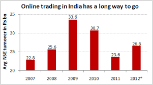 online trading still lags in india chart of the day 22