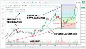Can I Analyze Bitcoin Chart On Thinkorswim Exchange Bitcoin For Ethereum Turkish Towels