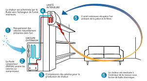 La première chose à faire quand on décide de se lancer dans l'entretien d'une pompe à chaleur est d'établir un réel distinguo entre les unités externes et les unités internes. Pompe A Chaleur Air Air