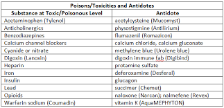 Antidotes Pharmacology Nursing Nursing School Pharmacology Nursing School Survival