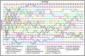 Die bundesliga 2016/17 war die 54. File Platzierungen Bundesliga 2016 2017 Svg Wikimedia Commons