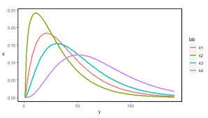 Chi Square Distributions In 2021 Degrees Of Freedom Chi Square Chart