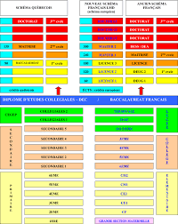 Schema Simplifie Des Etudes En France Et Au Quebec Experience Canadienne