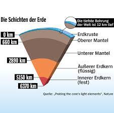 Www.educa.ch, rubrik unterricht, arbeitsblätter, vulkanismus lösung: Erdkern Woraus Besteht Das Innerste Unseres Planeten Der Spiegel