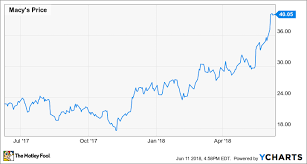 Macys Stock Hits 40 Now Comes The Hard Part The Motley Fool