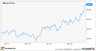 macys stock hits 40 now comes the hard part the motley fool