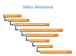 Dalam jurnal khusus, setiap jenis transaksi dikelompokkan berdasarkan jenis transaksinya, sehingga pencatatan lebih mudah. Siklus Akuntansi Siklus Akuntansi Transaksi Usaha Pembuatan Bukti
