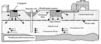 A covered hole or pit for receiving drainage or sewage, as from. Conceptual Model Of Contaminant Flow From The Cesspool To The Download Scientific Diagram