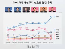 Jun 21, 2021 · '이준석 효과'로 지지율 최고치 찍은 국힘… 대선 구심력 ↑ 입력 : ì´ë‚™ì—° ëŒ€ì„ ì£¼ìž ì§€ì§€ìœ¨ 40 2ìœ„ ì´ìž¬ëª… 14 ì‹œì‚¬ì €ë„