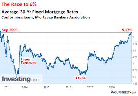 who would buy a house at the highest mortgage rate in 9