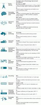 12 Technologies That Are Improving At Insane Speeds Disruptive Technology Technology Speed Reading