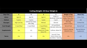 Cutting Weight Powerlifting 2 Hour And 24 Hour Weigh Ins