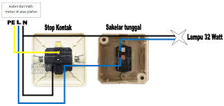 Kabel fasa dan netral dari sumber listrik ini harus dipasang melewati elcb terlebih dahulu sebelum dialirkan ke instalasi listrik di rumah. Langkah Langkah Instalasi Pemasagan Listrik Di Rumah Sendiri Terbaru Listrik Untuk Kehidupan