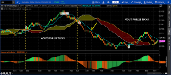 Ichimoku cloud, aka the ichimoku kinko hyo, is a versatile indicator that helps traders in identifying trend direction, gauging the momentum, drawing support and resistance etc. Trading With Range Bars Ichimoku Cloud Awesome Oscillator Forex Factory