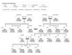 50 Best Genealogy Charts Images In 2014 Family Genealogy