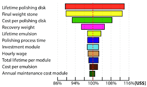 34 Tornado Chart Depicting The Evolution Of The Average